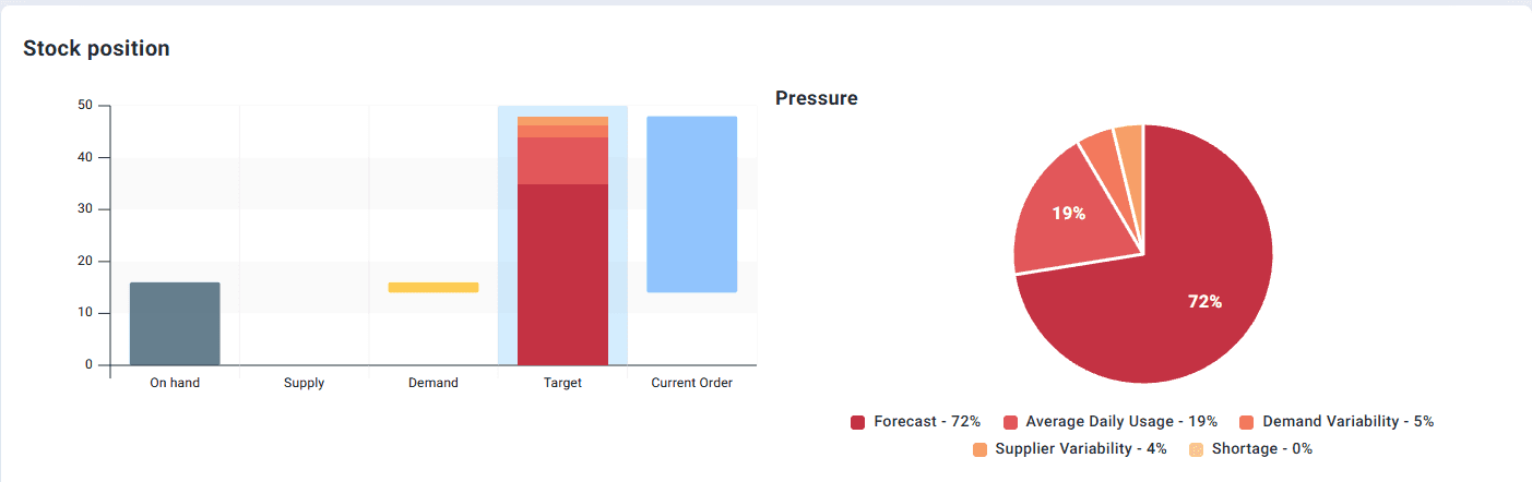 Organic Planner dashboard with AI-driven supply recommendations